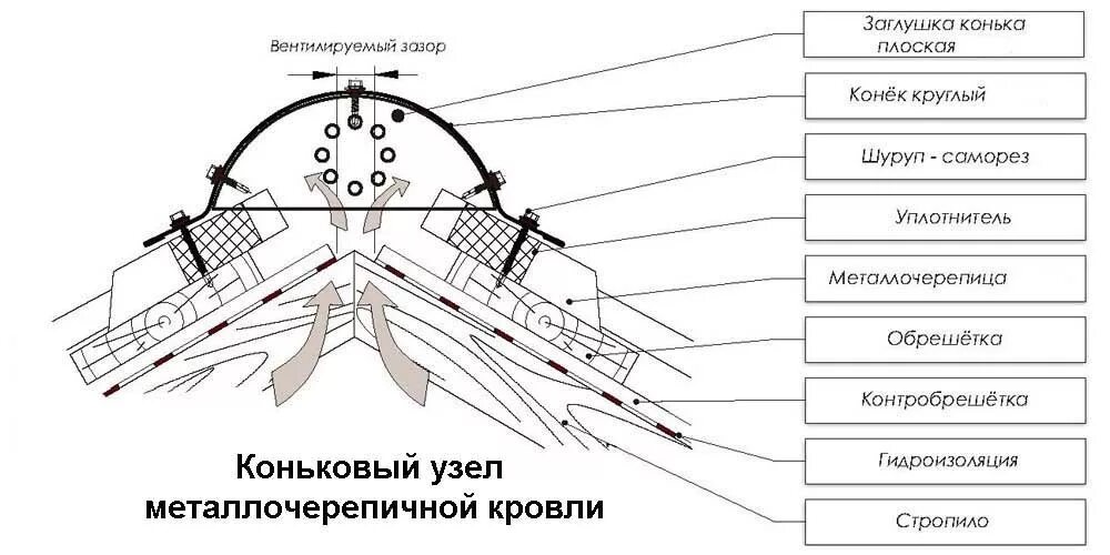 Коньковый узел кровли из профлиста чертеж. Узел конька кровли из металлочерепицы. Вентилируемая кровля чертеж. Схема конек холодной кровли. Узлы металлочерепицы