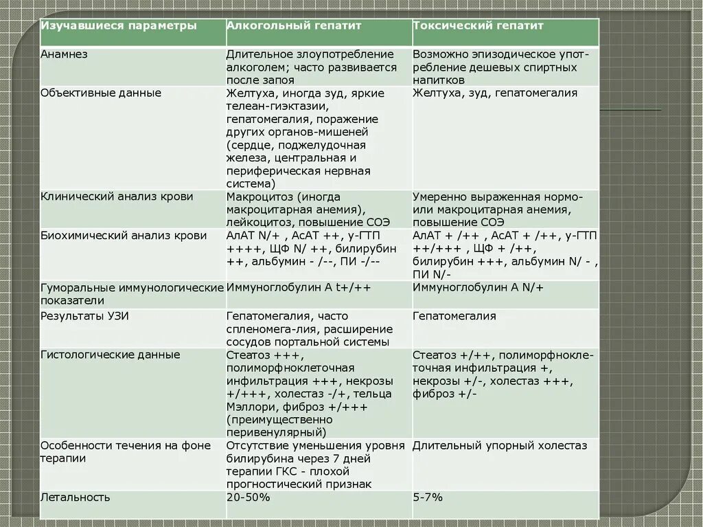 Анализ крови гепатит сроки. Токсический лекарственный гепатит дифференциальный диагноз. Хронический токсический гепатит клинические рекомендации. Лабораторные показатели при вирусных гепатитах. Острый токсический гепатит клинические рекомендации.