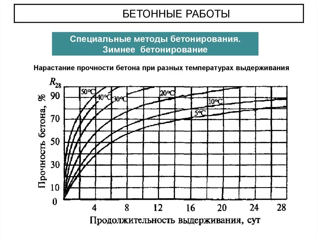 Время застывания бетона. Прочность бетона график набора прочности. Графики набора прочности бетона. Температурный график прогрева бетона. Диаграмма электропрогрева бетона.