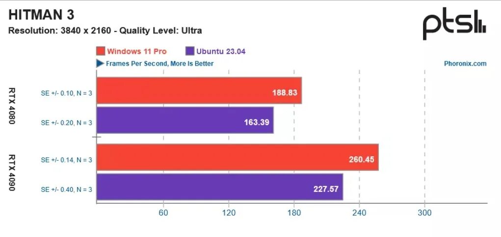 Radeon rx 7900 xtx. 3090 vs 4080. производительность в играх. Rtx 3050 ti мобильная тактовая частота. 4090 rtx fps в играх.