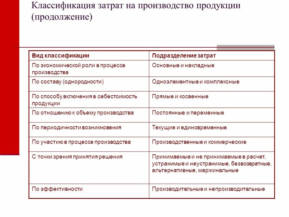 К затратам на производство продукции относятся. Классификация затрат в зависимости от объемов производства. Классификация затрат в зависимости от роли в процессе производства:. Классификация затрат по виду производства. Классификация и учет затрат для процесса учета.