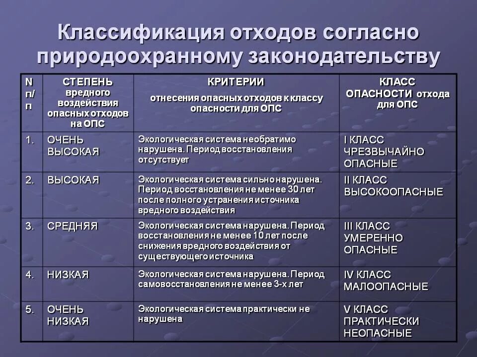 Степень влияния на окружающую среду. Классификация отходов таблица. Категории отходов по классам опасности. Классы отходов 1-5 класса опасности. Класс опасности по отходам на предприятии.