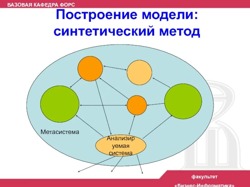 Построение модели. Базовая Кафедра. Метасистема. Способы построения моделей. Модель построения семьи