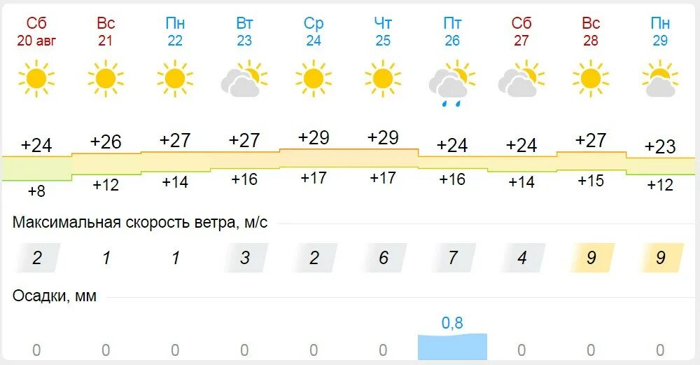 Погода на понедельник 1. Погода на завтра. Гисметео Курск. Гисметео Омск. Гисметео Ижевск.