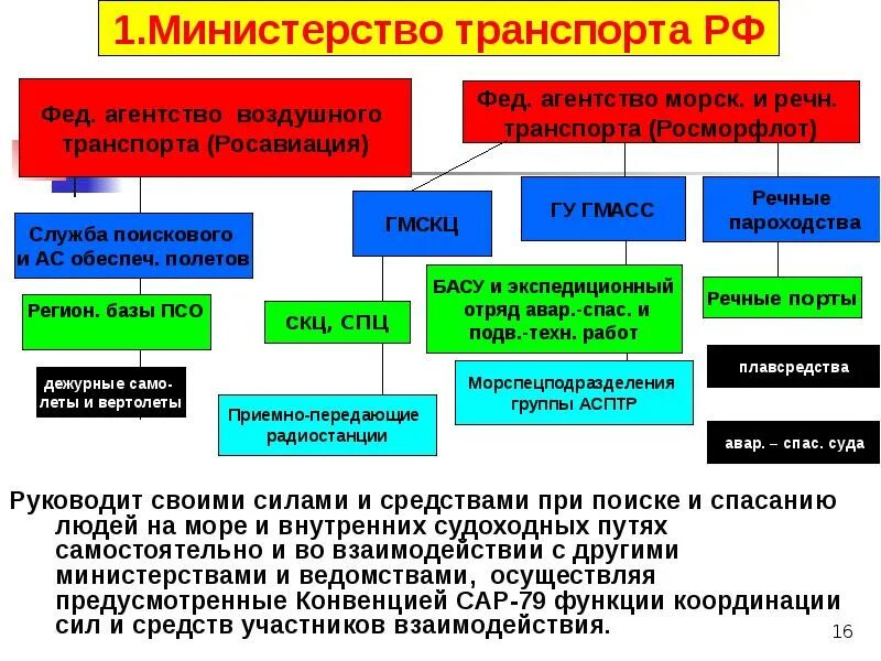 Схемы поиска и спасания. Схема организации поиска и спасания на море. Бассейновый план поиска и спасения людей. Взаимодействие сил и средств.