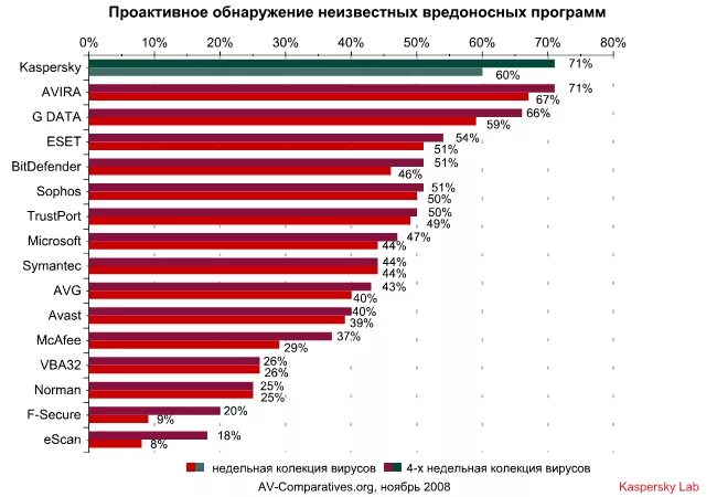 Мир антивирусов. Статистика антивирусов. Самые популярные антивирусы. Графики антивирусов. Самые эффективные антивирусы.