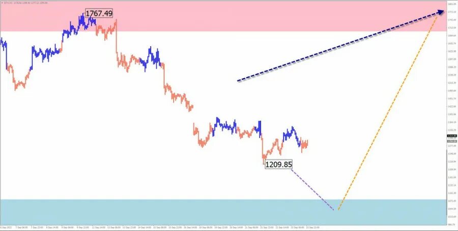 Аналитическая неделя. Прогноз. Trading session.