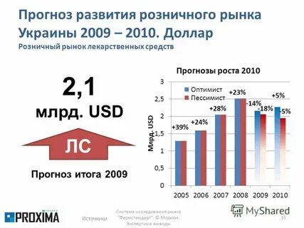 Прогноз развитие рынка