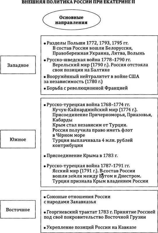 Внешняя политика екатерины 2 самостоятельная работа