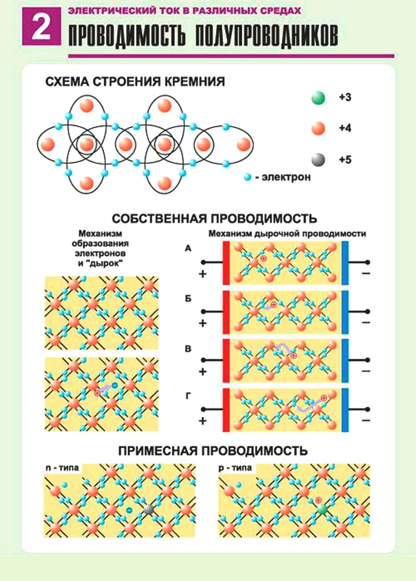 Электрический ток в полупроводниках принципиальная схема. Примесная проводимость полупроводников схема. Собственная и примесная проводимость схема. Проводимость полупроводников схема.