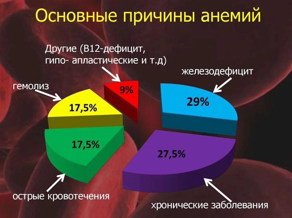 Анемия 2022. Б 12 дефицитная анемия распространенность. Анемии у детей статистика по России. Основные причины анемии. Основные причины малокровия.