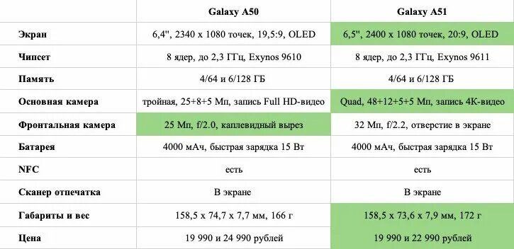 Самсунг галакси а 51 Размеры. Параметры телефона самсунг а51. Габариты телефона самсунг а 32. Телефон самсунг а 51 характеристики. Сравнение а54 и а55