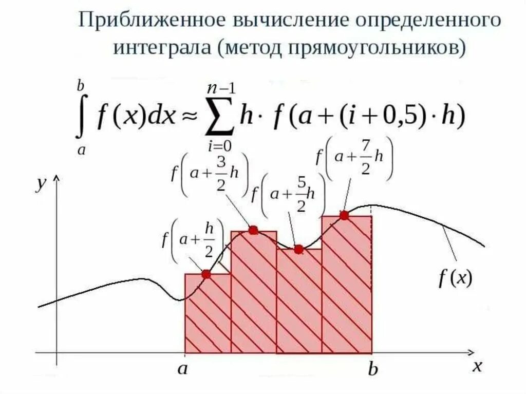 Метод прямоугольников для вычисления интегралов. Численные методы интегрирования метод прямоугольников. Численное интегрирование метод трапеций. Численное интегрирование метод Симпсона. Приближенные методы интегралов