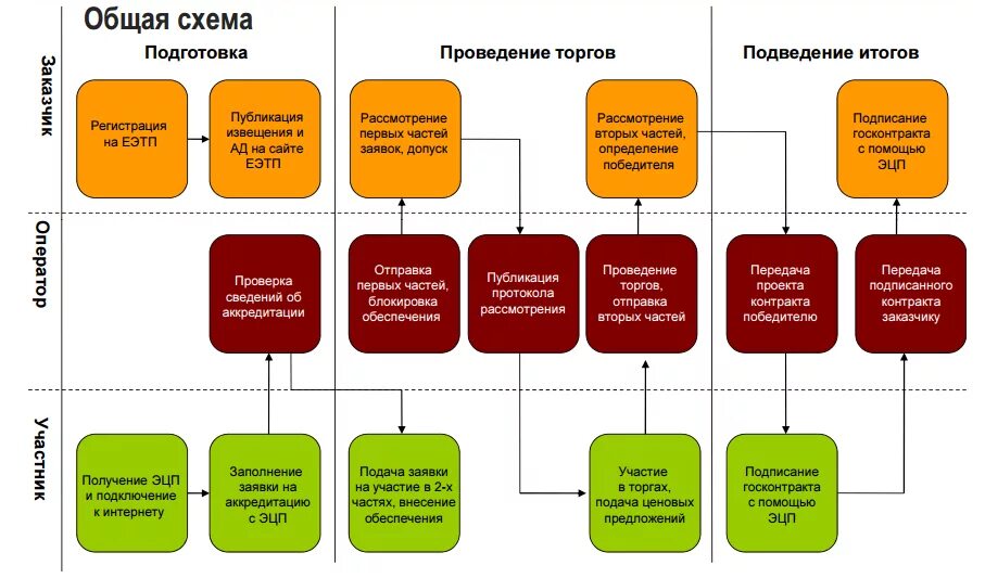 Принципы организации торгов. Схема работы тендерного отдела поставщика. Процесс закупок по 44 ФЗ В схемах. Схема проведения аукциона. Бизнес-процесс закупки схема по ФЗ 44.