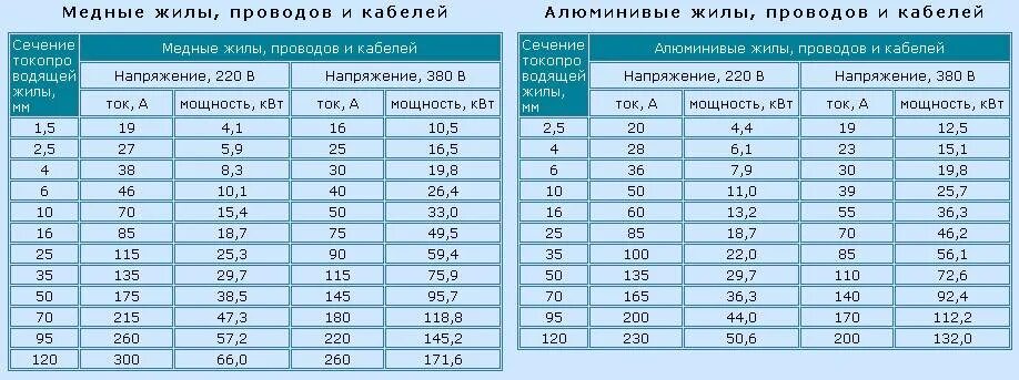 Медь 2 5 ток. Кабель кг 4х4 токовая нагрузка. Сечение кабеля по мощности таблица 2.2 КВТ. Сечение провода на 2 КВТ 220в. Сечение алюминиевого провода для мощности 2 КВТ 220в.