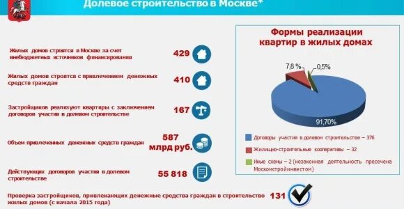 Рынок долевого строительства. Популярность долевого строительства. Принципы долевого строительства. Законы о долевом строительстве. Долевое участие 214 фз изменения