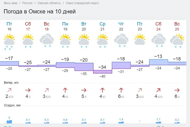 Погода на неделю добрянка пермский