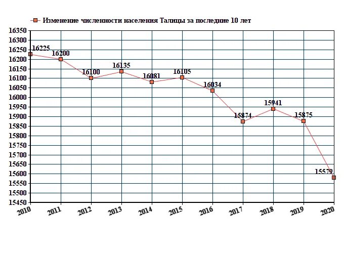 Сколько жителей в п. Иваново численность населения 2021. Мурманск численность населения 2022. Иваново численность населения 2022. Лесной Свердловской области численность населения в 2020.