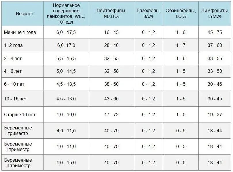 Норма показателей лейкоцитов в крови у новорожденного. Нормы лейкоцитов в крови у женщин по возрастам таблица. Норма лимфоцитов и нейтрофилов у детей. Уровень лейкоцитов в крови норма у детей 3 года. Лимфоциты повышены кошка