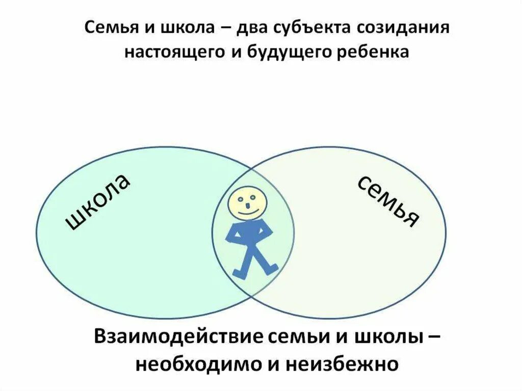 Семья и школа взгляд в одном направлении. Взаимодействие семьи и школы. Сотрудничество семьи и школы. Взаимоотношение школы и семьи. Взаимосвязь семьи и школы.