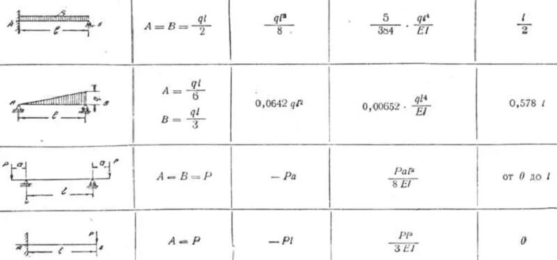 Максимальный изгибающий момент балки формула. Поперечная сила и изгибающий момент формулы. Формулы расчета изгибающего момента балки. Момент сопротивления двутавровой балки формула.