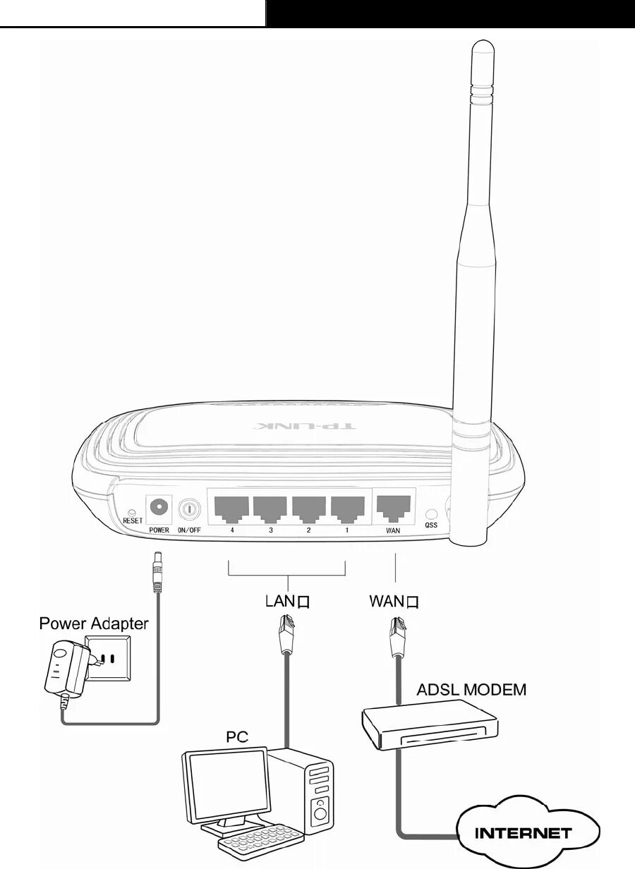 Подключение роутера tp link к интернету. Роутер TP-link схема подключения проводов. Схема подключения вай фай роутера тр - линк. Модем-роутер WIFI схема подключения. Роутер TL-wr740n.