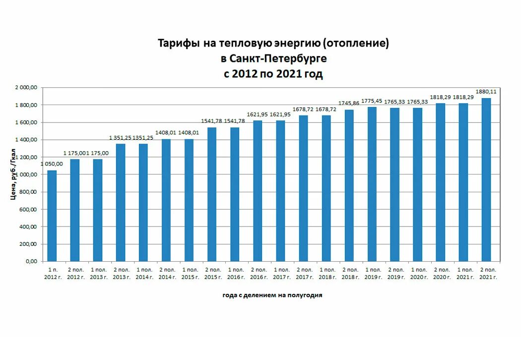 Изменения жкх с 1 апреля. График роста тарифов на электроэнергию. Динамика тарифов на воду. Рост тарифов на отопление в 2021 году. Рост тарифов ЖКХ по годам.