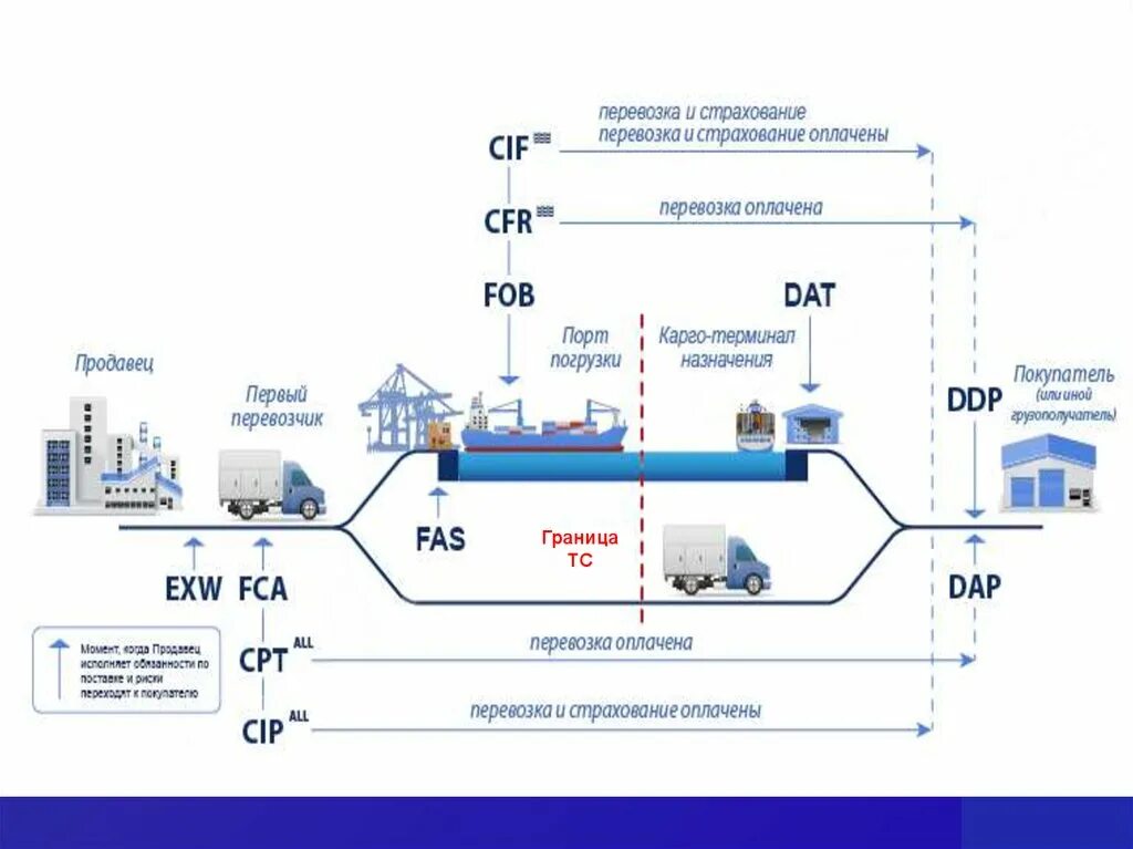 Условия поставки. Условия поставки схема. Схема FOB поставки. Условия поставки грузов. Условия поставки группы