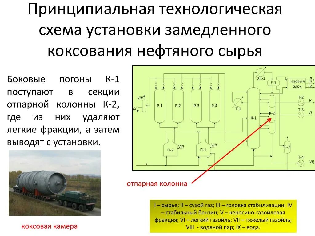 Схема установки замедленного коксования Замедленное коксование нефтяного сырья