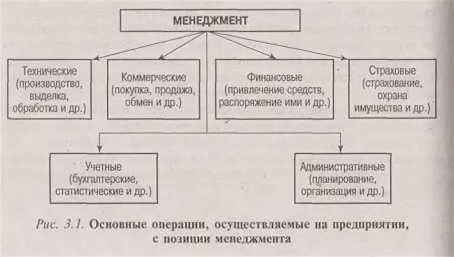 Технические операции управления