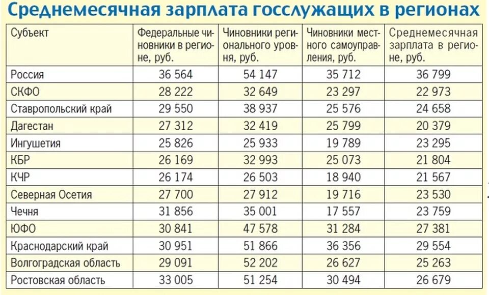 Зарплата алтайск. Средняя зарплата в Чечне. Зарплата. Средняя зарплата. Заработная плата пограничников.