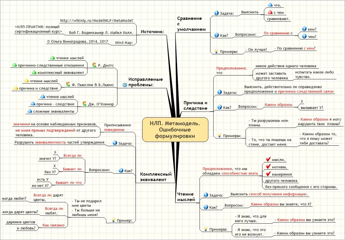 Майндпроцессинг. Метамодель НЛП таблица. Метамодельные вопросы НЛП. Паттерны метамодели НЛП. Метамодель НЛП примеры.