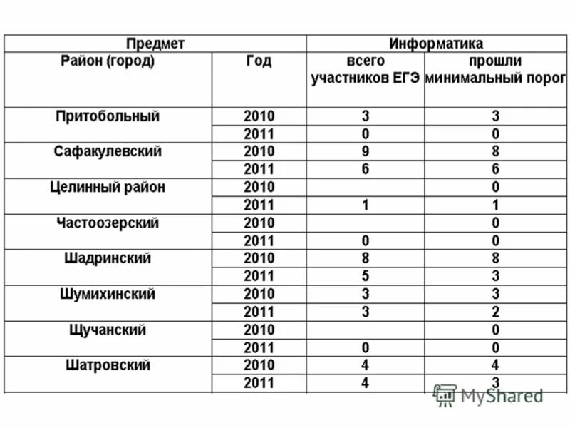 Время экзамена по информатике. Порог ЕГЭ Информатика. Минимальный порог ЕГЭ по информатике. Порок по информатике. Порог баллов ЕГЭ Информатика.