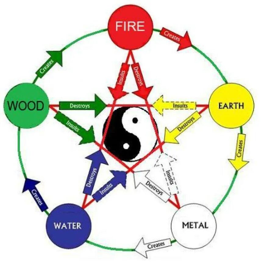 Круг 5 элементов. Китайская пентаграмма пяти стихий. Пять первоэлементов китайской философии. Круг порождения пяти элементов. Китайская пентаграмма пяти стихий Усин.