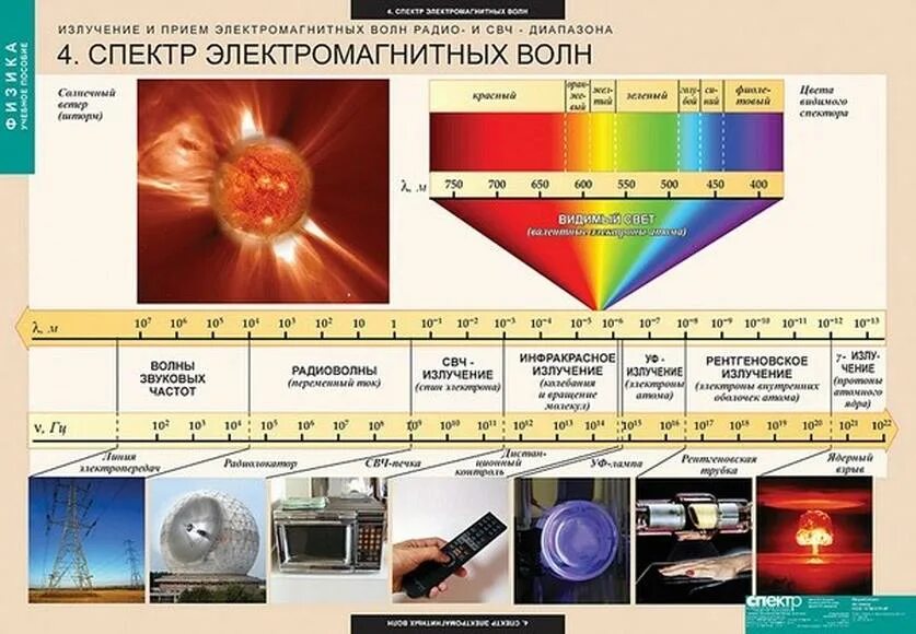 Частота излучения это. Спектральный диапазон электромагнитного излучения. Диапазоны спектра электромагнитного излучения. Спектр электромагнитного излучения таблица. Спектр излучения ЭМВ.