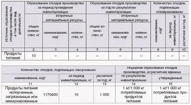 Инвентаризация образования. Акт инвентаризации отходов образец заполнения. Акт инвентаризации отходов производства и потребления. Инвентаризации отходов производства и потребления 2021. Акт инвентаризации отходов производства и потребления образец 2021.