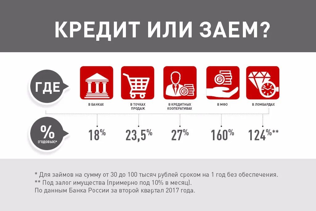 На что берут кредит в России. Как правильно взять кредит. В каком возрасте россияне берут кредиты статистика. Интересная статистика кредиты 2023. Займ 1000 рублей срочно