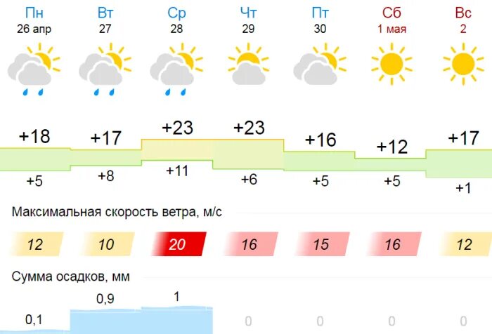 Погода в одесском на неделю. Климат Славгорода. Погода в Славгороде. Погода в Славгороде на неделю. Какая погода на неделю в Славгороде Алтайского края.