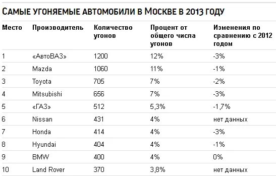 Статистика угонов автомобилей в россии в 2021 году по моделям. Самые угоняемые машины в россии 2020. Самые угоняемые марки автомобилей в россии. Самые угоняемые авто в россии. Самые угоняемые автомобили в россии в 2020.