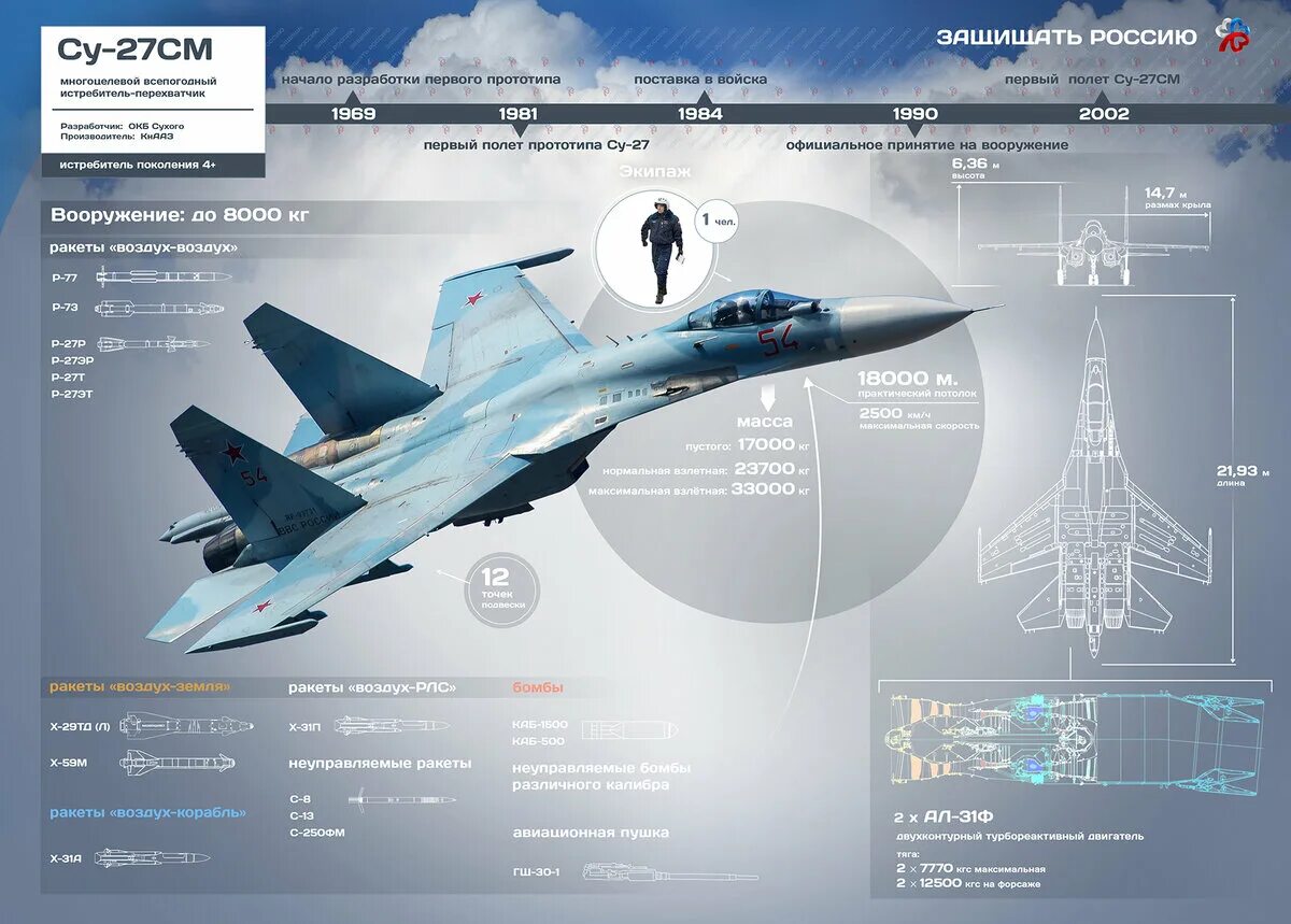 Дальность истребителя. Характеристики самолета Су 27 см. ТТХ самолета Су-34. Су-35 — многоцелевой истребитель. Многоцелевой истребитель Су-34.