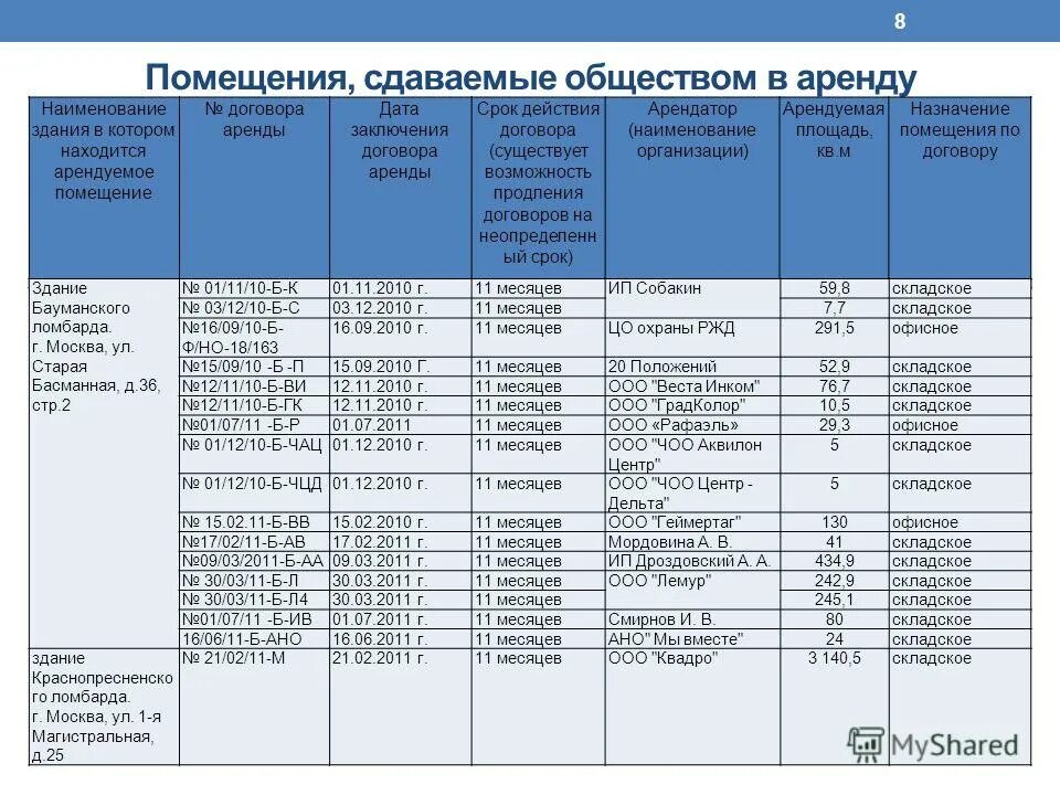 учет помещений сданных в аренду. за аренду помещения проводка. расчёт арендной стоимости таблица. проводки у арендодателя. проводки по аренде помещения у арендатора помещения.