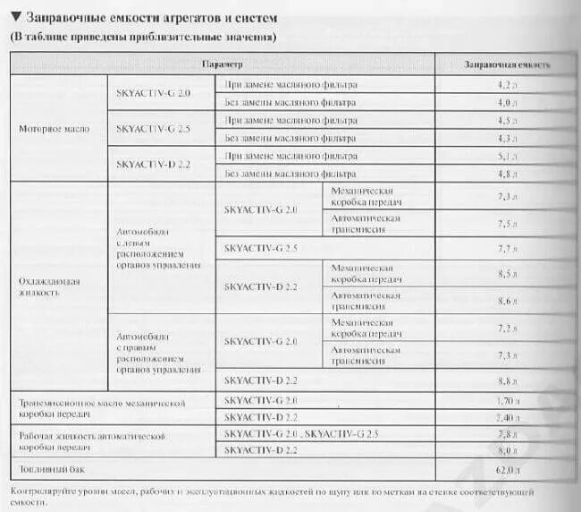 Сколько масла заливается в коробку автомат. Заправочные емкости Мазда СХ 5 2.5. Мазда 6 объем масла. Заправочные емкости Мазда СХ 7 2.3 автомат. Мазда СХ-5 объем моторного масла.