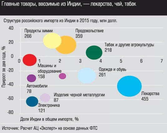 Структура экспорта Индии. Структура импорта Индии. Экспорт и импорт Индии. Структура экспорта и импорта Индии. Экспорт россии в индию