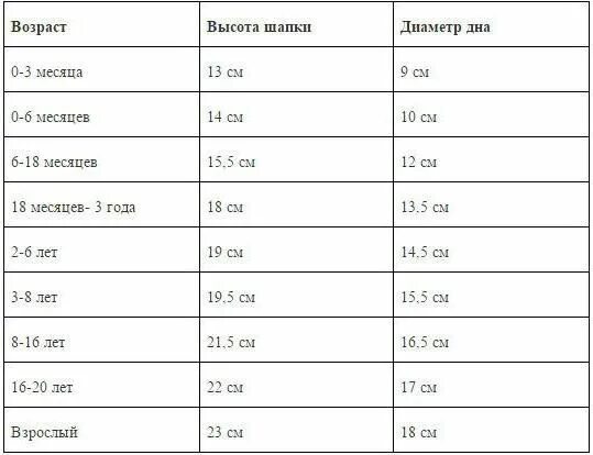 Сколько петель на шапку женскую 56 размера. Сколько петель нужно набрать на 52 размер шапки. как рассчитать количество петель на шапку спицами. рассчитать количество петель на шапку. расчет петель для детской шапки спицами.