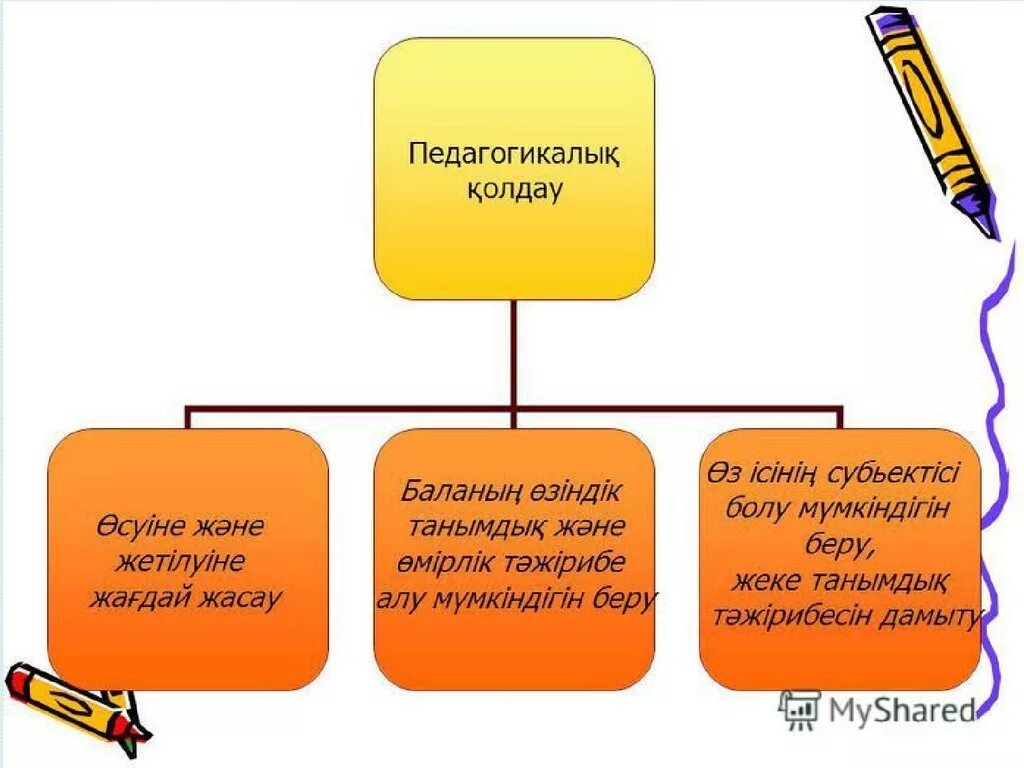 Педагогикалық диагностика әдістері презентация. Әлеуметтік педагог. Инклюзивті білім беру дегеніміз не?. Педагогикалық практика дегеніміз не. Ерекше білім беру қажеттілігі бар