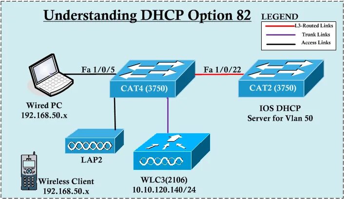 121 опцию dhcp. Dhcp option 82. dhcp сервер. интерфейс dhcp. опции dhcp.