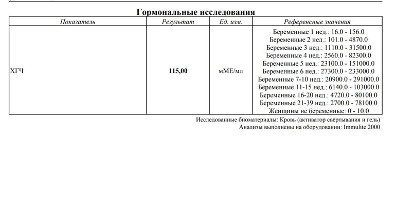 Сомнительный результат хгч. Результат ХГЧ 2 мед мл. Результат ХГЧ 5 мед/мл. Результат ХГЧ 2.3. Результат ХГЧ 0.9 ММЕ/мл.