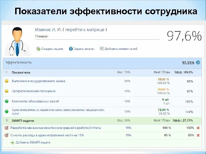 Показатели эффективности сотрудника. Оценка эффективности сотрудника. Оценка эффективности работы сотрудников. Показатели эффективности работы сотрудников. Эффективность работника в организации