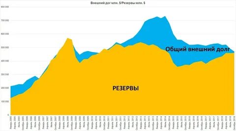Долг на сегодняшний день