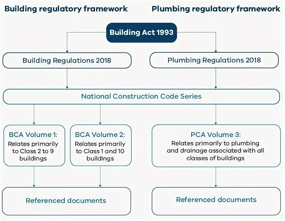 Framework regulation. Regulatory framework. building codes and regulations. irish building regulations.
